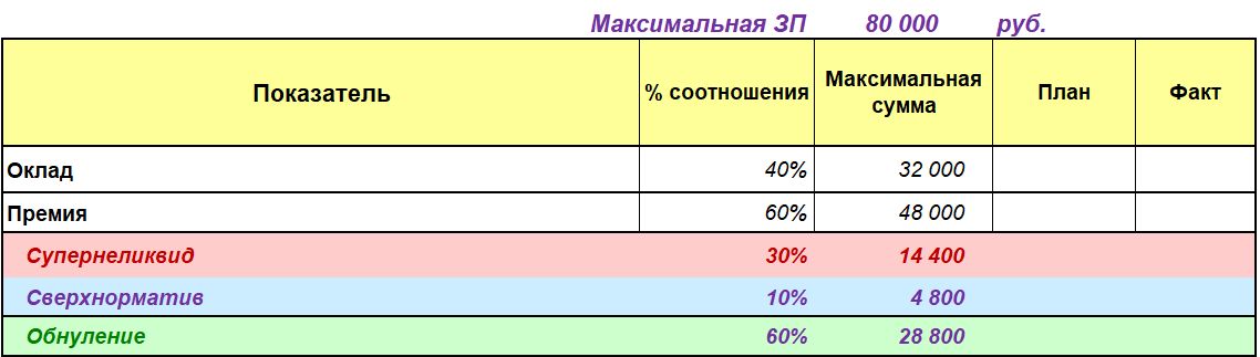 Базовые части схемы Мотивации Отдела Закупок