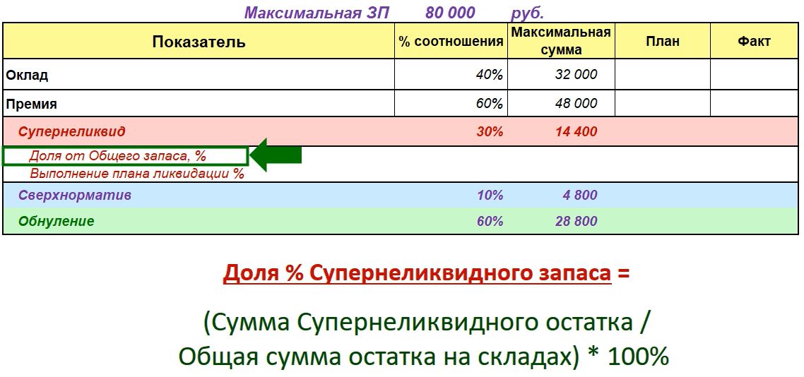 Доля супернеликвидного запаса в Мотивации Отдела Закупок