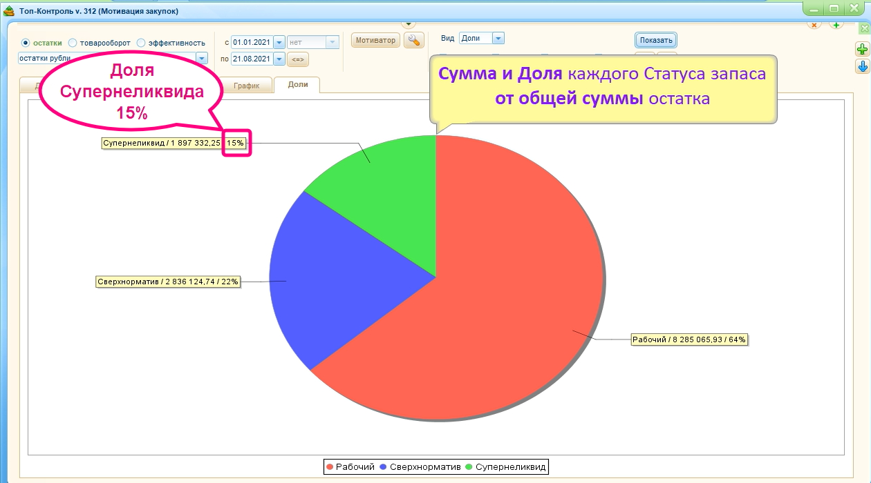 Отчет о Доле Супернеликвида для Мотивации Закупщика