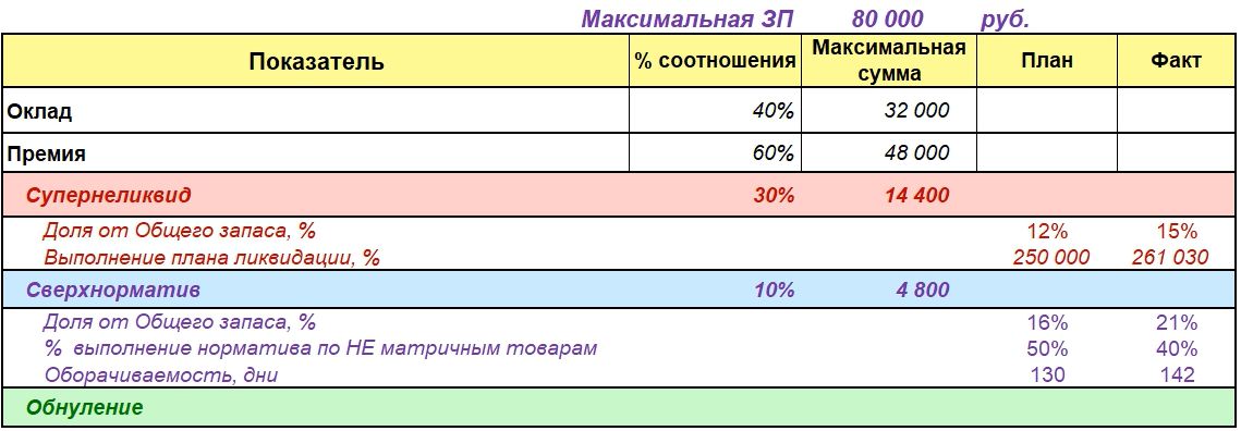 Варианты Учета Сверхнормативного запаса в Мотивации Отдела Закупок