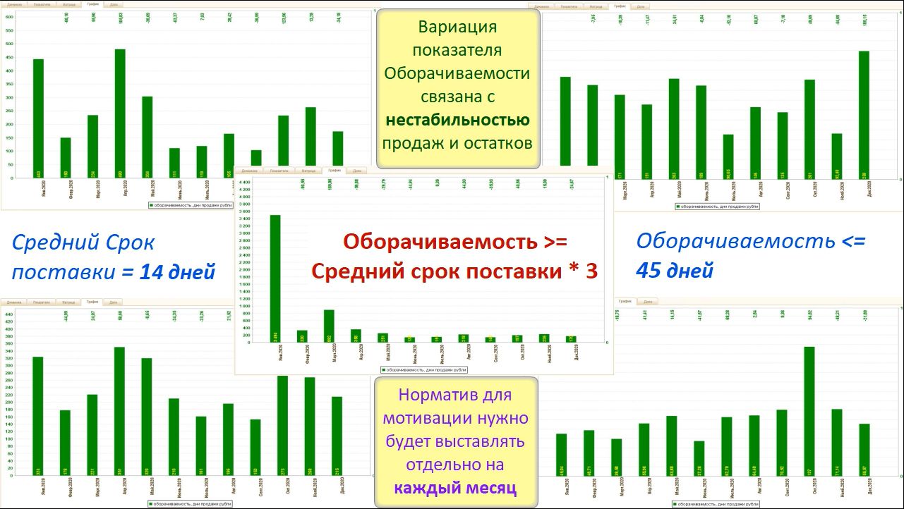 Динамика Оборачиваемости на складах
