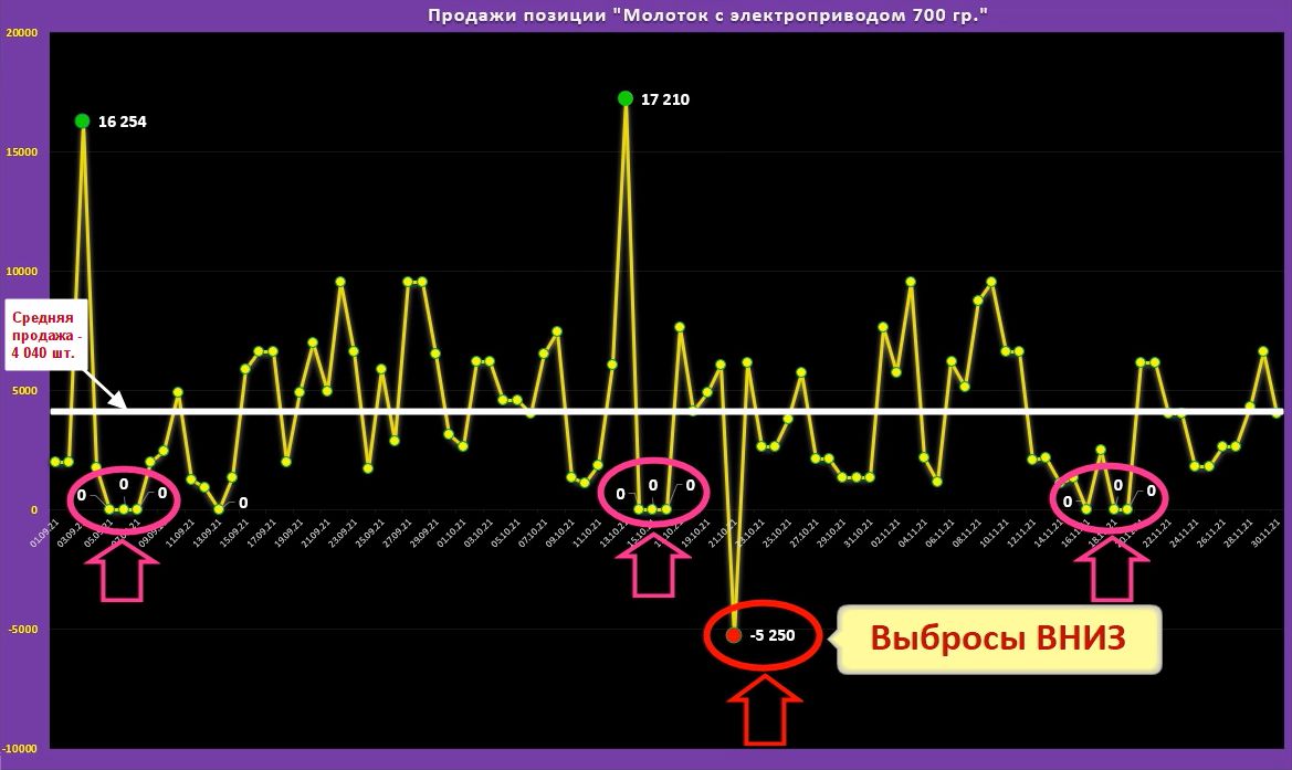Выбросы нетипичных продаж в графическом виде