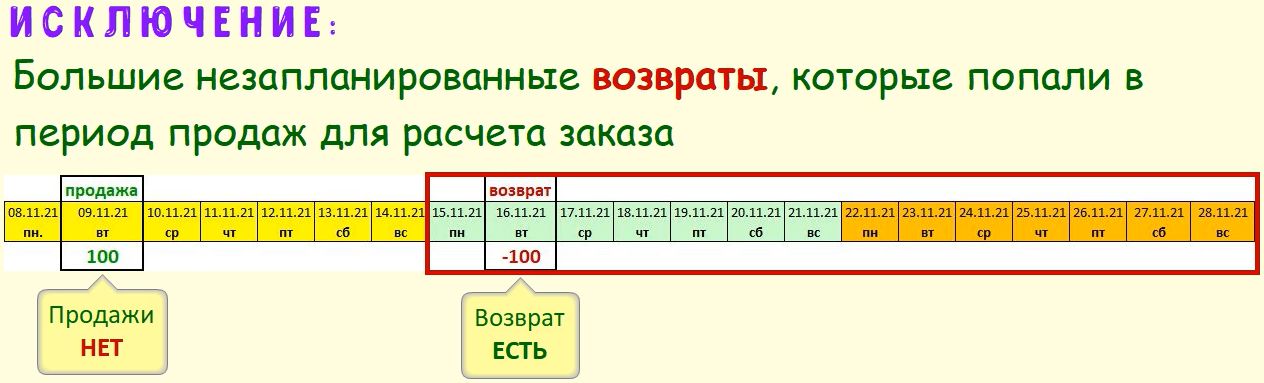 Большие возвраты - исключение при учете выбросов