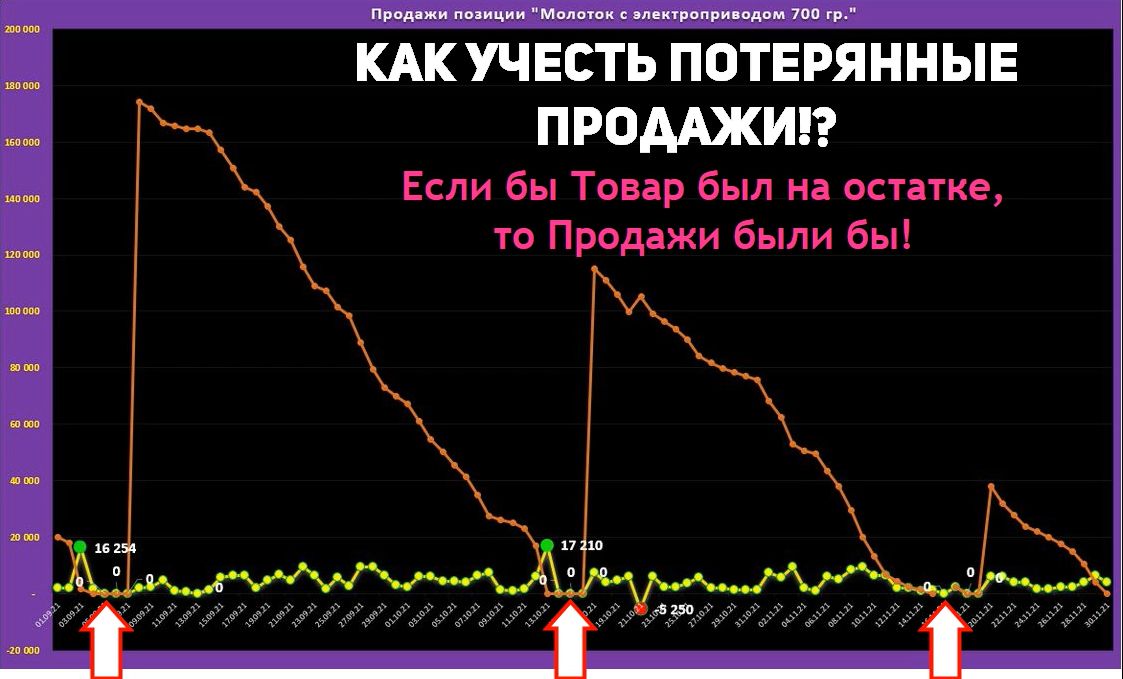 Совмещенный график продаж и остатков