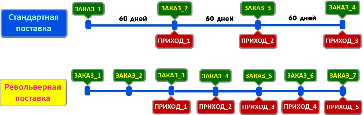 Схема револьверной и стандартной закупки товара