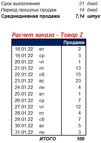 История прошлых продаж для расчета заказа с учетом Товара в путизаказа  