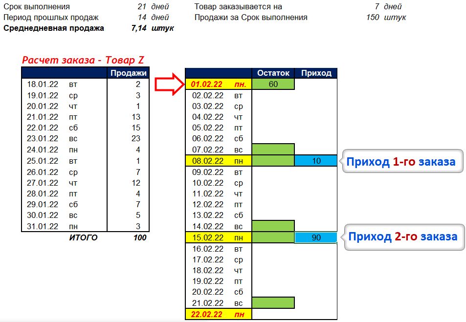 График прихода Товара в пути