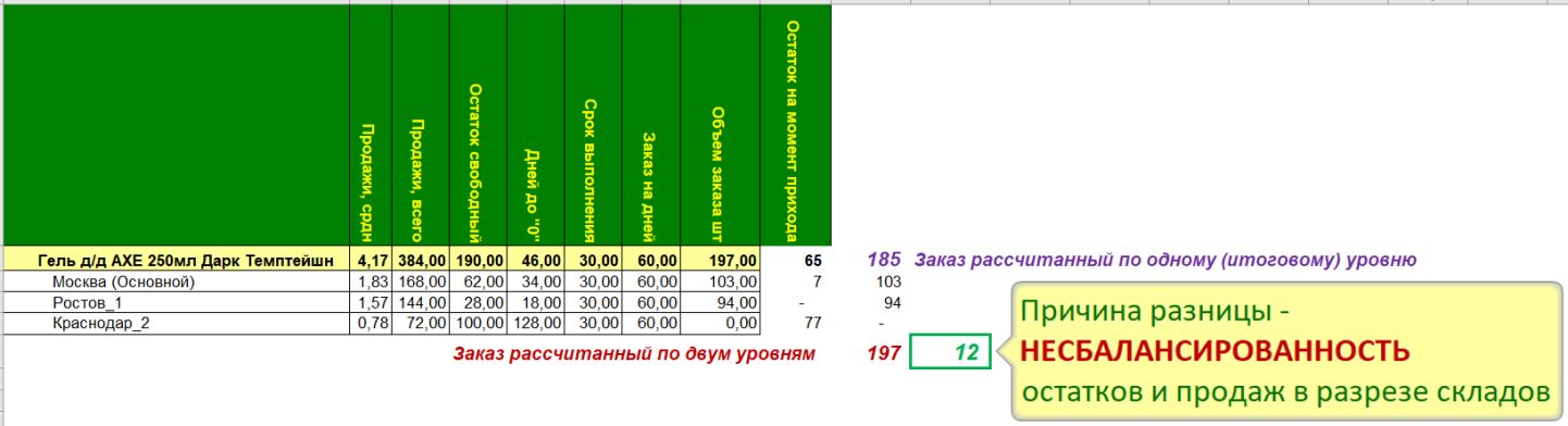 Расчет Заказа по данным разными группировками
