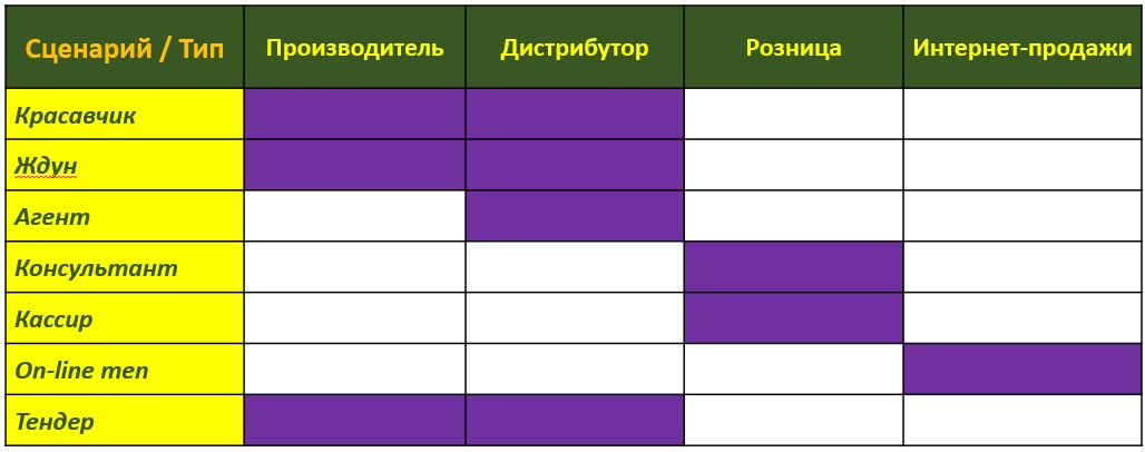 Связь Сценария продаж с Типом бизнеса