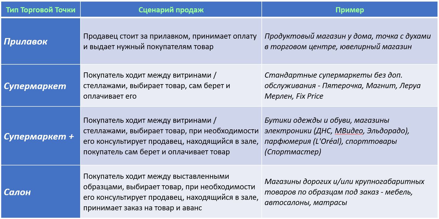 Связь типа торговой точки и сценария продаж