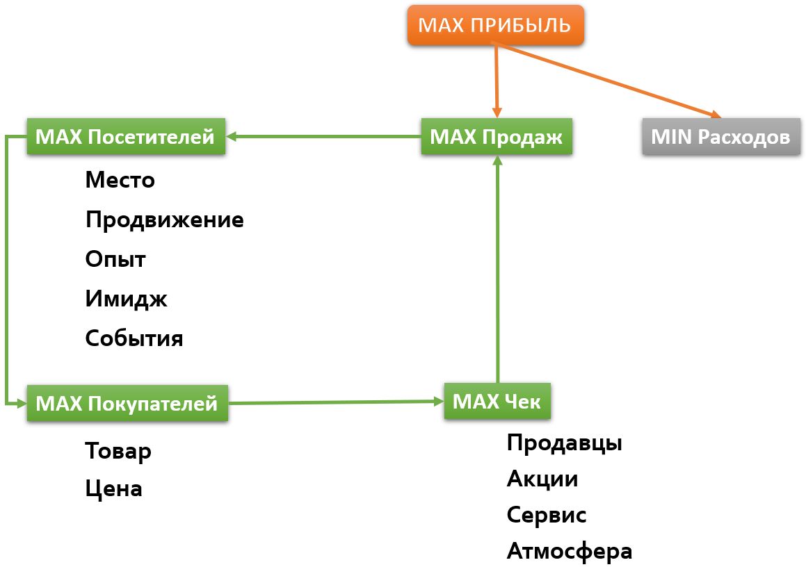 Схема 4 MAX для розничной торговли