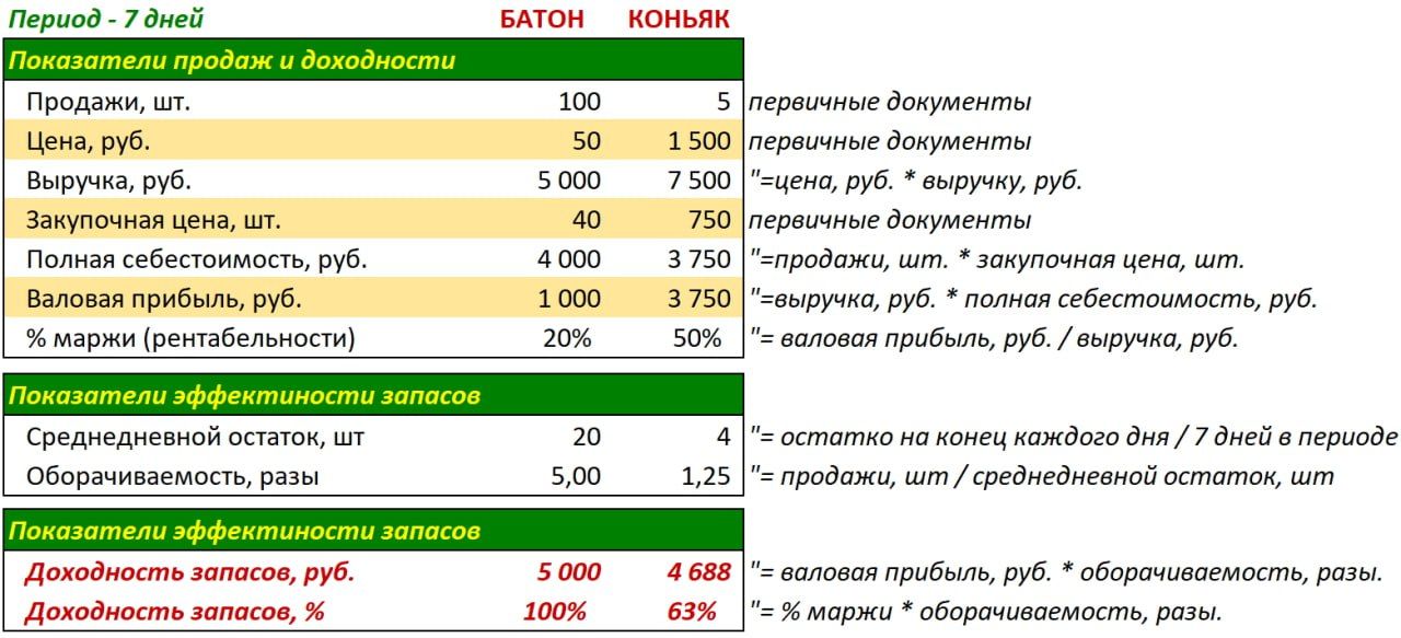 Пример полного расчета доходности запасов на складе 