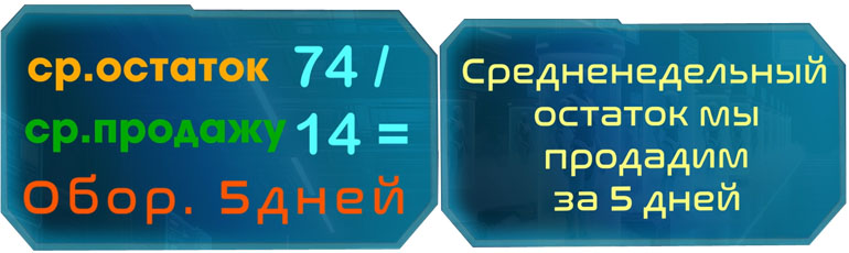 Обрачиваемость по дням