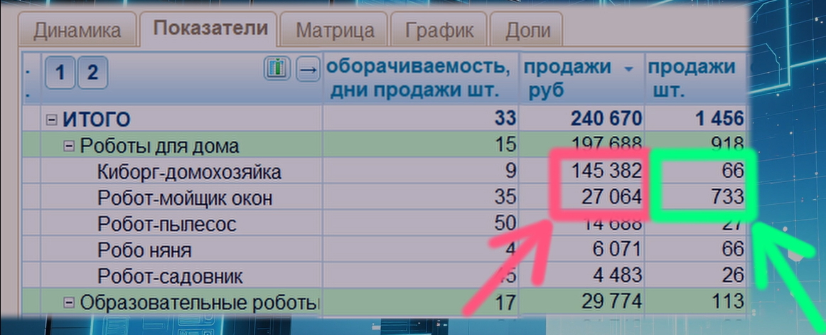 Оборачиваемость запасов в штуках и деньгах