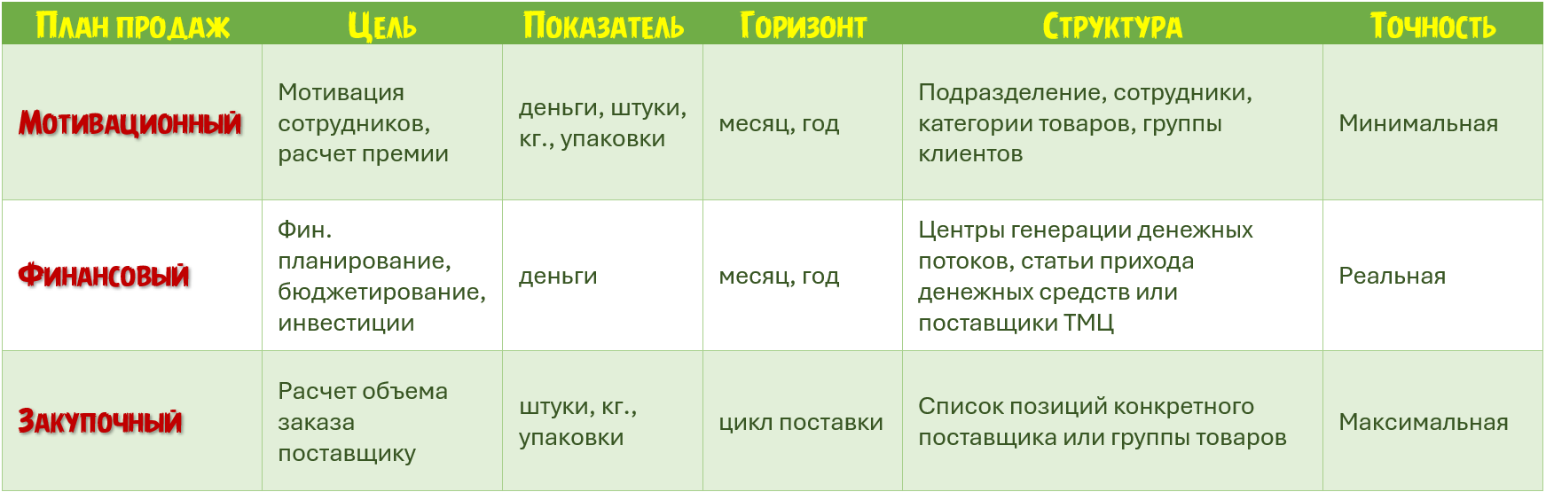 Виды планов продаж и разница между ними