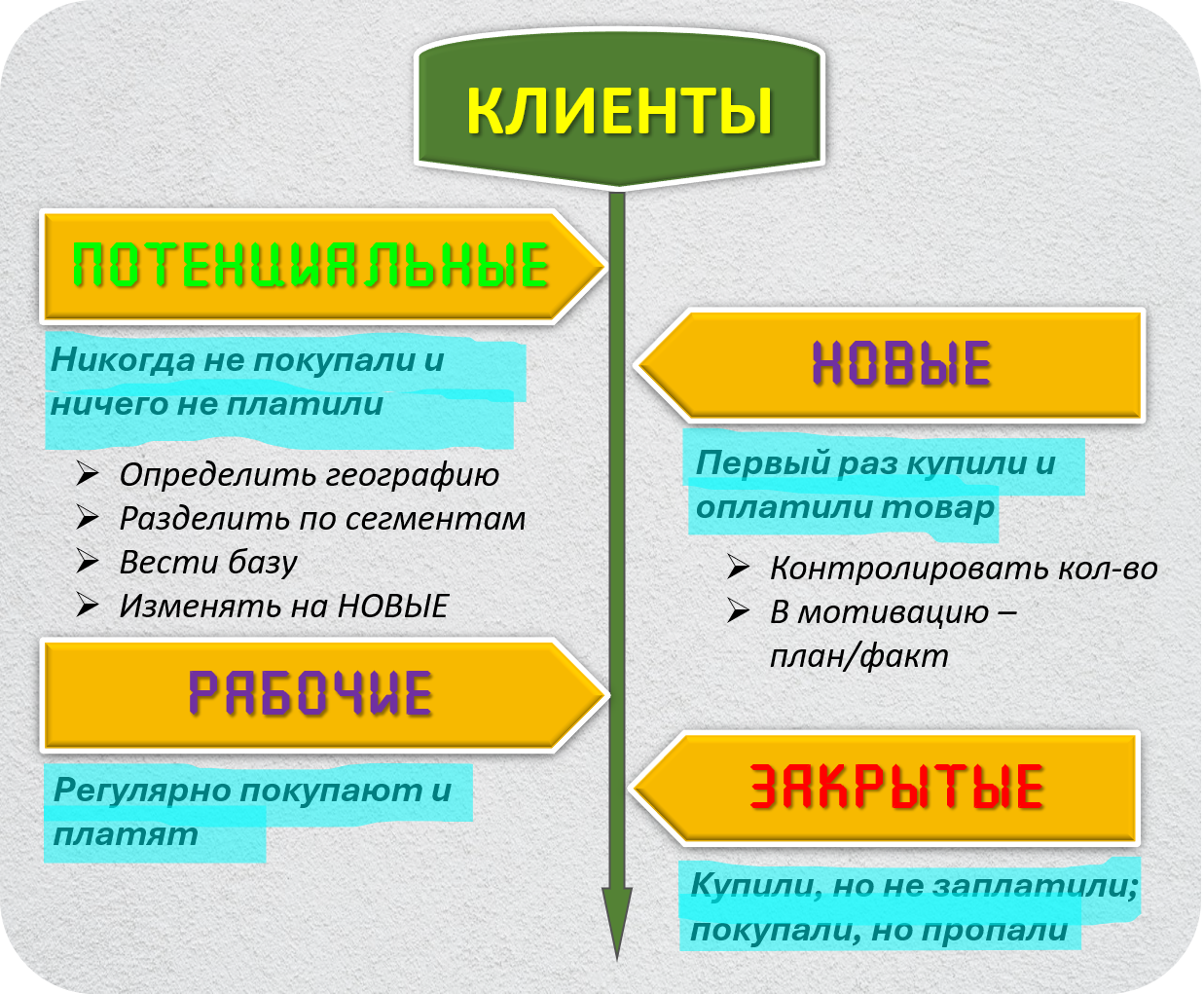Схема колличественной дистрибуции 